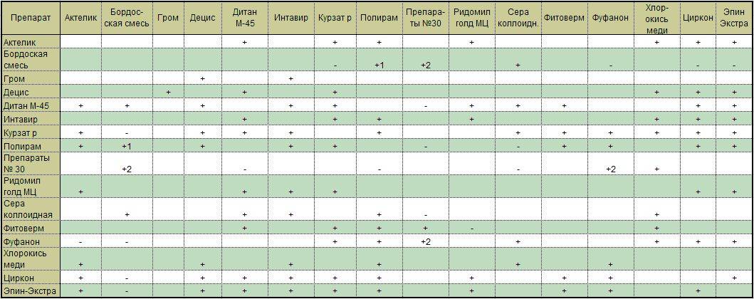 Таблица совместимости препаратов для баковых смесей, рецепты для сада и огорода, порядок смешивания