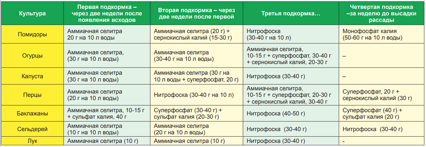 Выращивание огурцов в ленинградской области: инструкция, сроки