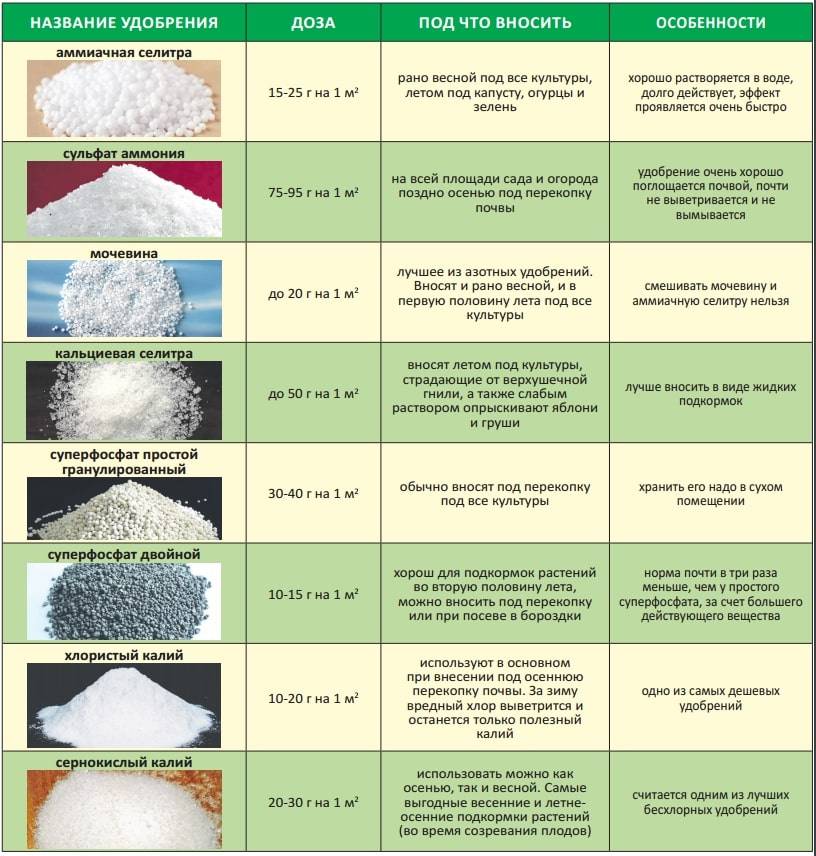 Фосфорно-калийные удобрения - название и применение