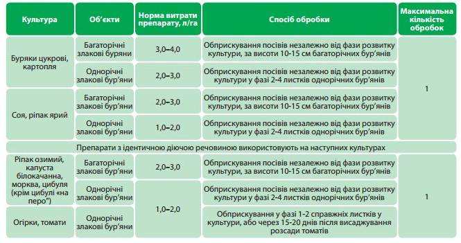 Инструкция по применению фунгицида Инпут, его состав и нормы расхода