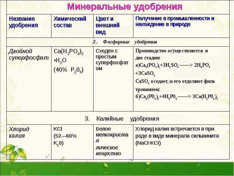 Фосфорные удобрения | справочник пестициды.ru