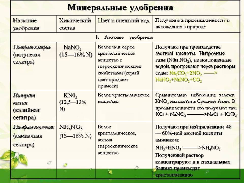 Минеральные удобрения: их виды и характеристика в таблице, названия и особенности применения