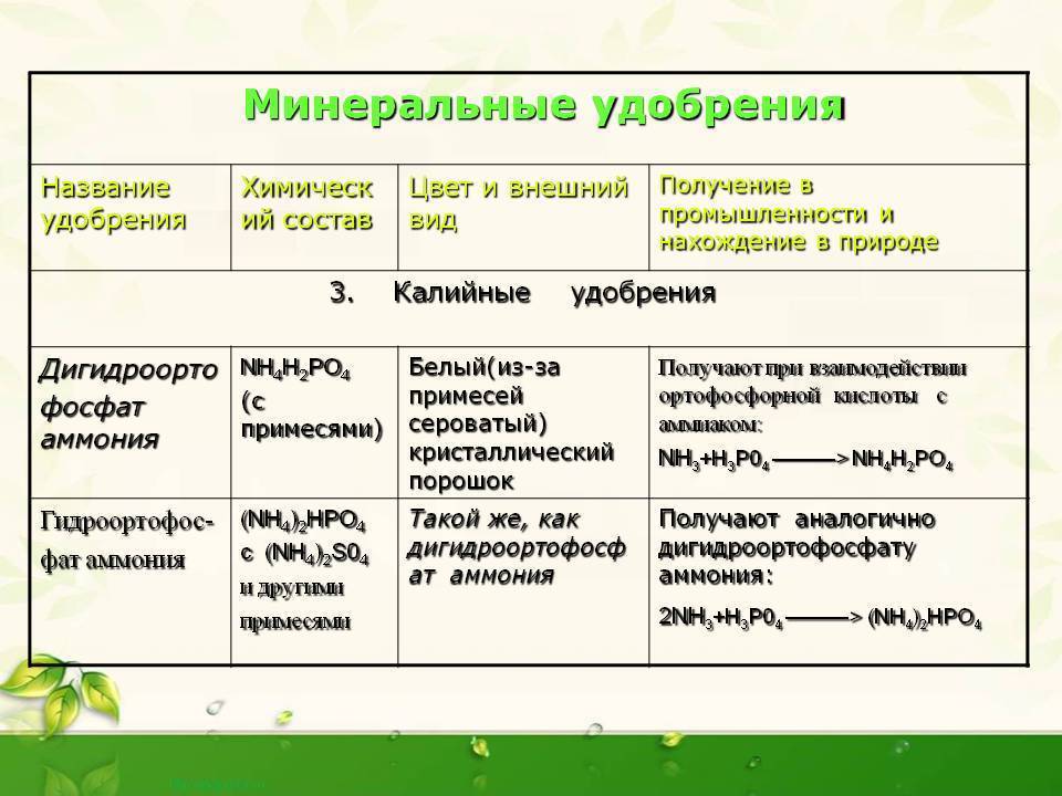 Минеральные удобрения | справочник пестициды.ru