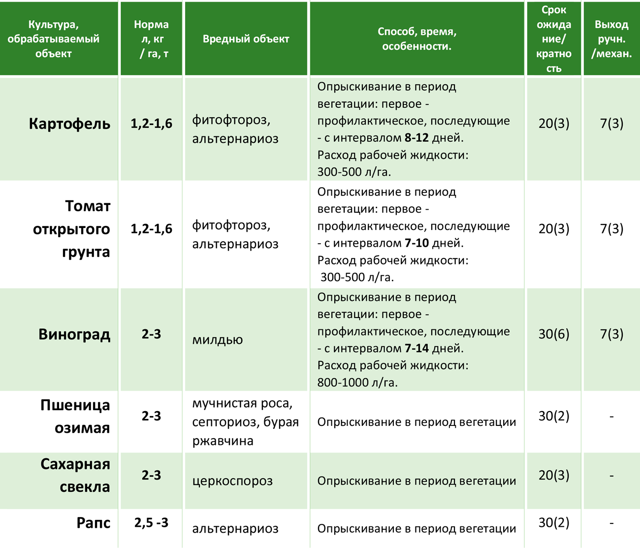 Фунгициды для растений: список препаратов, описание и особенности применения