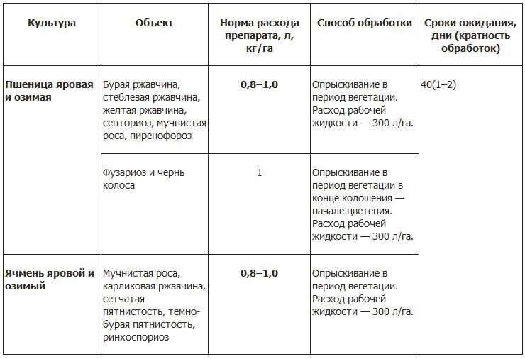 Фунгициды — сводная таблица применяемых препаратов (по химическим классам и действующему веществу)