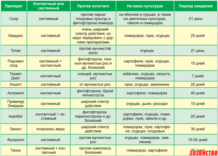 Совместимость фунгицидов и инсектицидов таблица