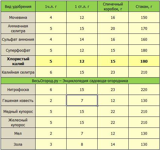Суперфосфат: применение на огороде, нормы и сроки внесения разных видов удобрения
