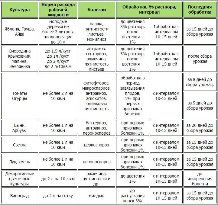 Фунгициды и инсектициды: таблица совместимости и правила разведения