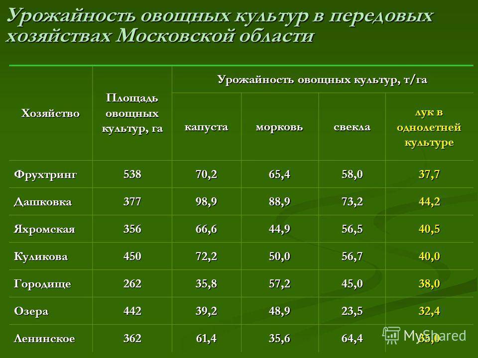 Средняя урожайность картофеля с гектара по регионам россии