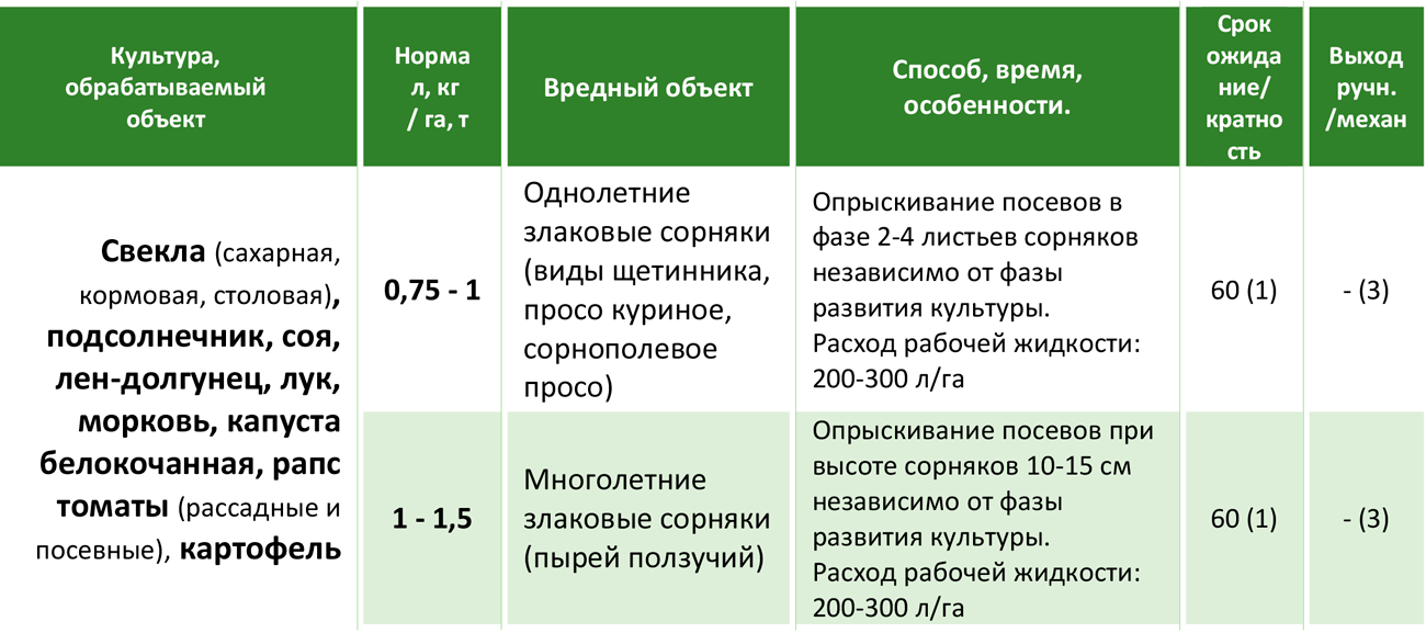 Гербицид миура: инструкция по применению и состав, норма расхода и аналоги