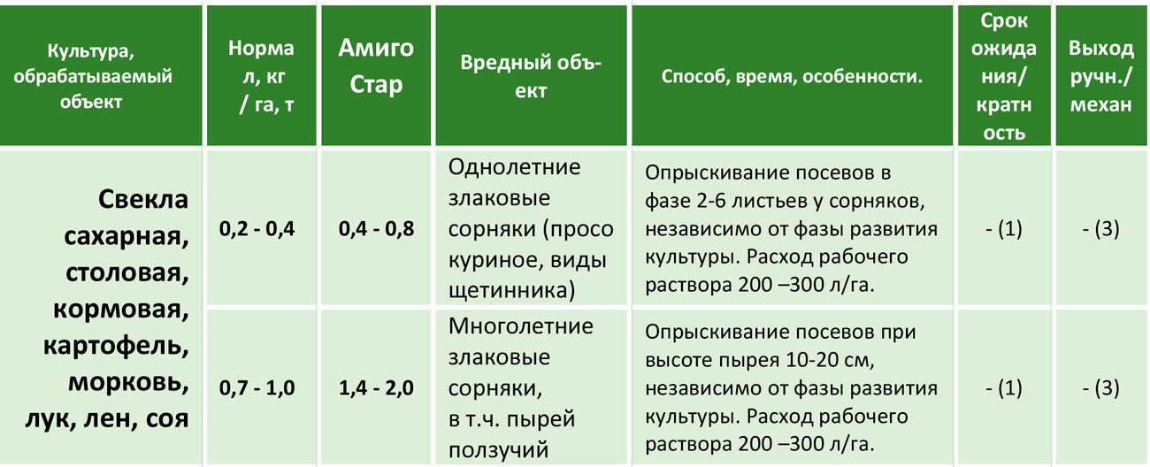 Инструкция по применению и состав гербицида Каллисто, дозировка и аналоги