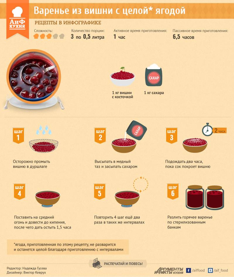 Варенье вишня в шоколаде - простые проверенные пошаговые рецепты с фото